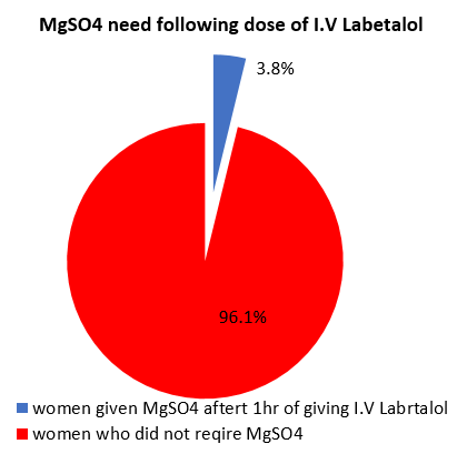 Patients who required mgso4 after giving labetalol