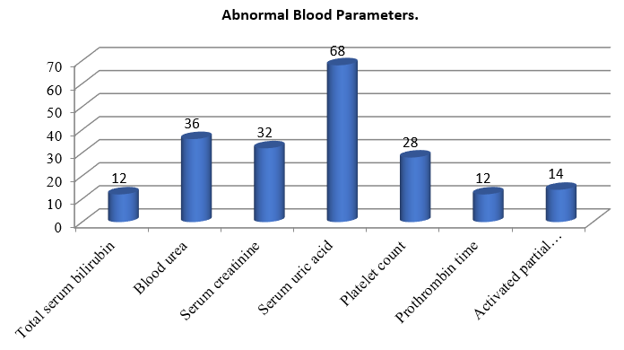 Women with abnormal blood investigations.