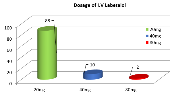Number of doses of intravenous labetalol required to control blood pressure.
