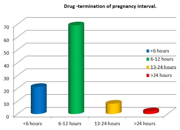 Duration between administration of I.V. labetalol and termination of pregnancy