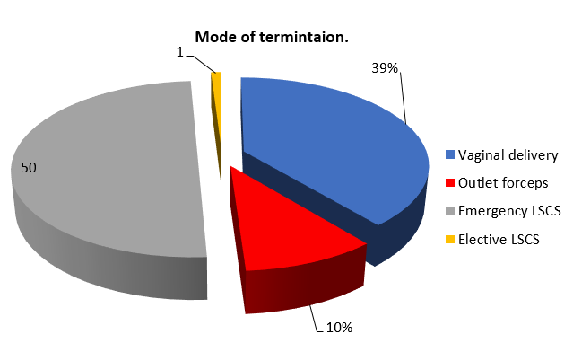 Mode of termination of pregnancy