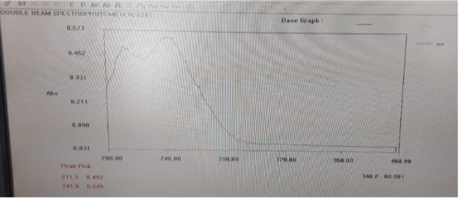 identification of drug λmax