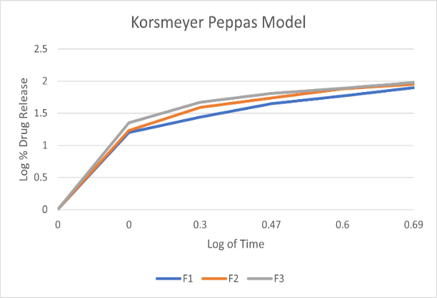 Korsmeyer-peppas model of F1 to F3 formulation 