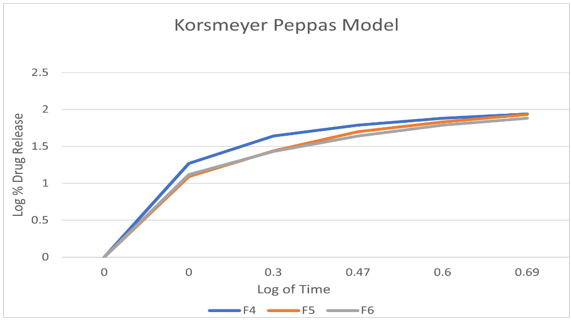 Korsmeyer-peppas model of F1 to F3 formulation 