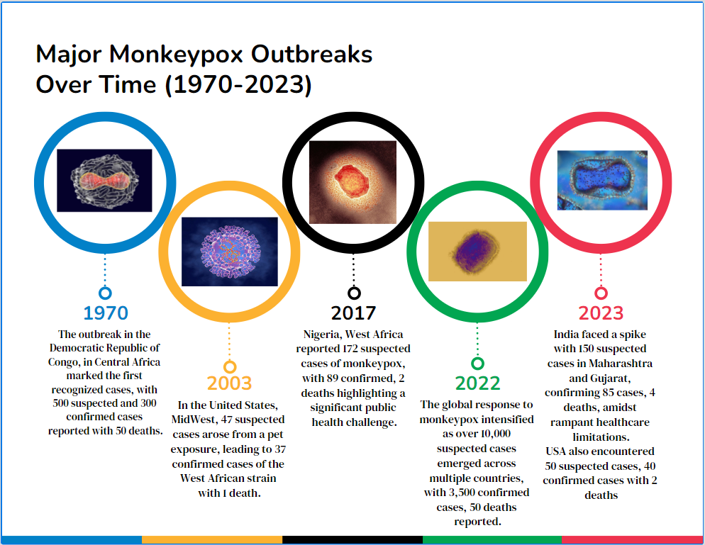 Major out breaks of monkeypox overtime