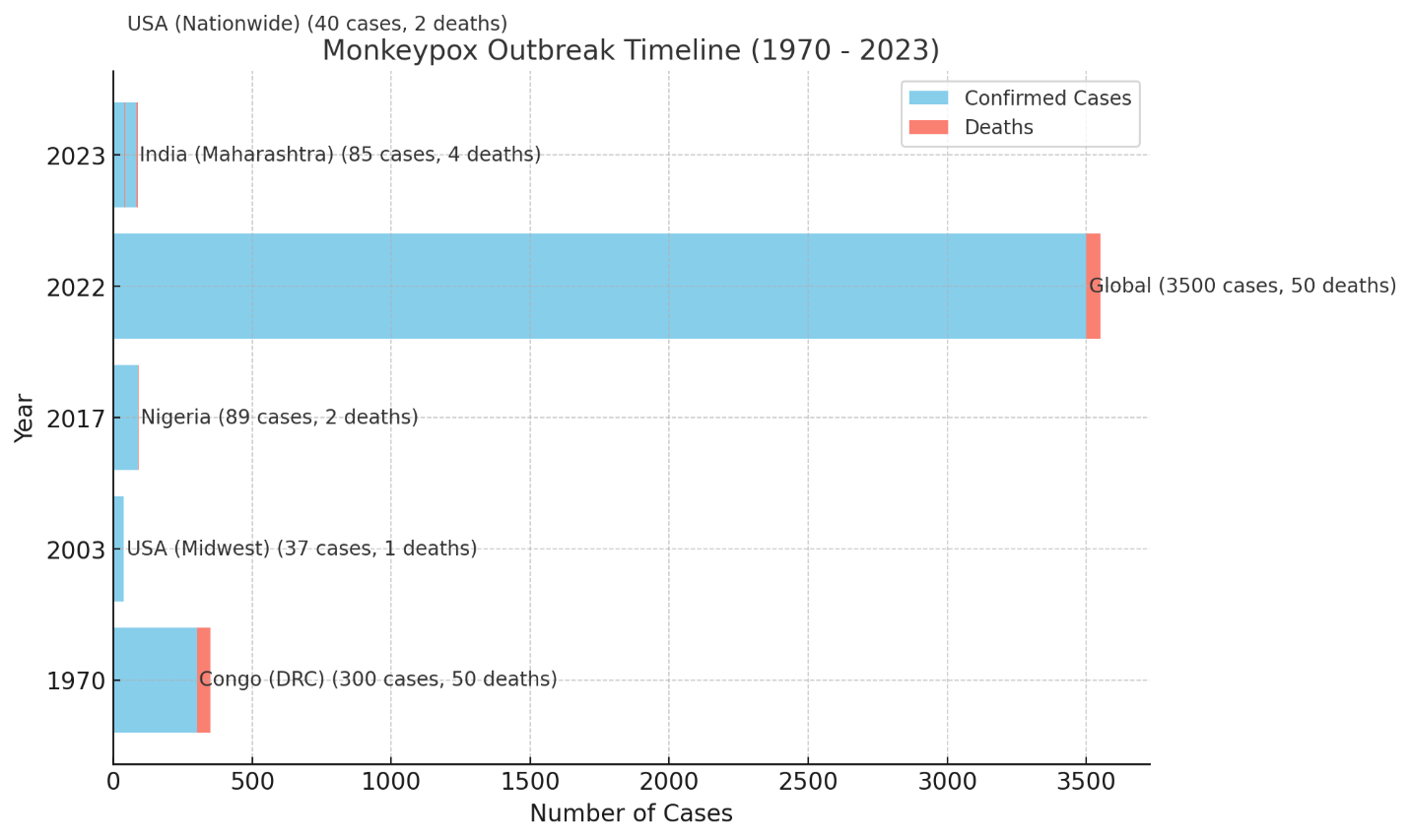 Monkeypox out break timeline (1970-2023)