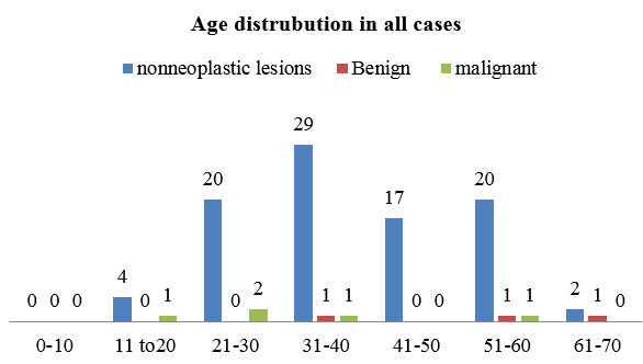 Age distribution of pathological diagnosis
