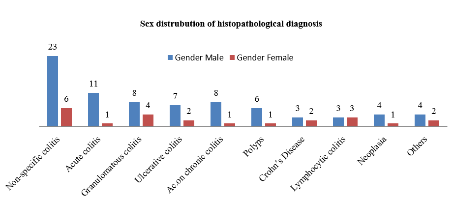 Sex distribution of pathological diagnosis 
