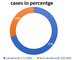 Lactational vs non-lactational breast abscess percentage