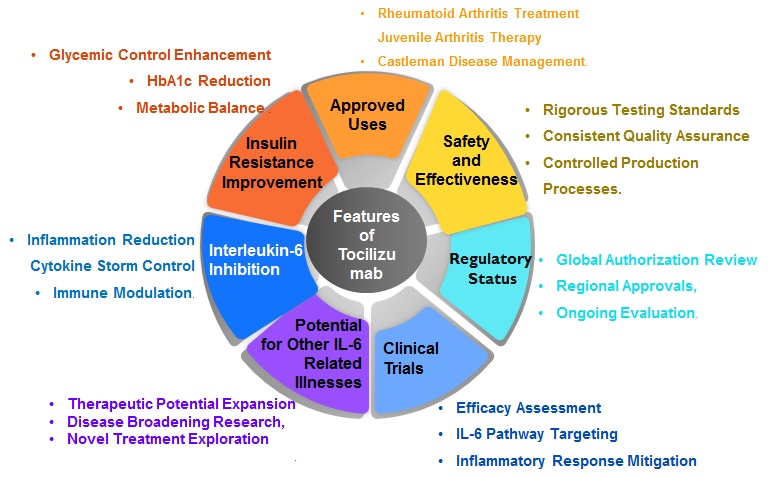 Features of to cilizumab