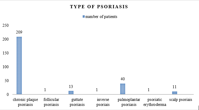 Clinical types of psoriasis