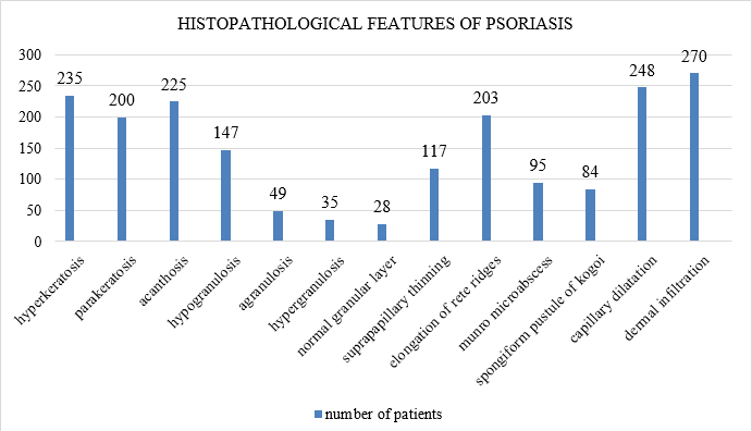 Histopathology of Psoriasis