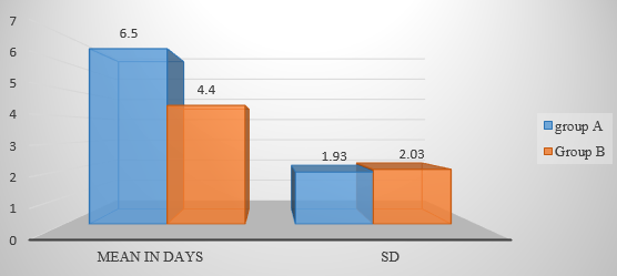 Comparison of expulsion time of calculus between two groups.