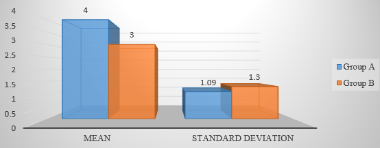 Comparison of duration of hospital stay between two groups.