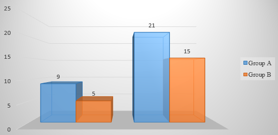 Comparison of the episodes of pain in first seven days and at any time during 28 days.