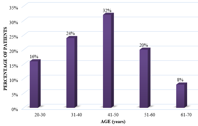 Age distribution of subjects involved in the study.