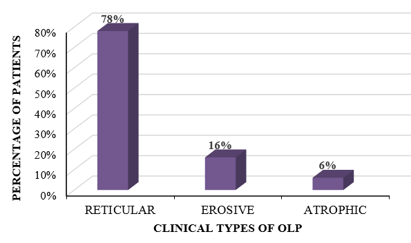 Intra-oral distribution of OLP lesions according to clinical type