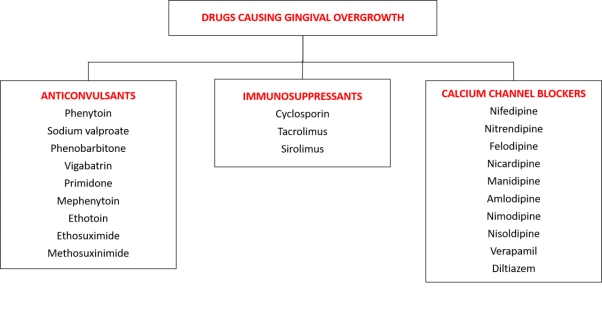 Drugs causing gingival overgrowt