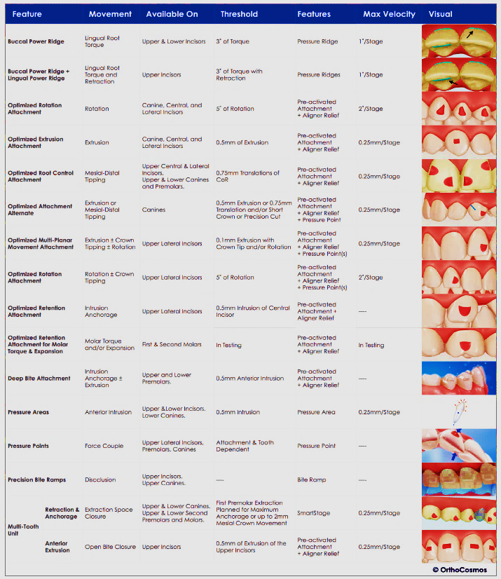 Examples of the great variety of attachments and resources existing in the Invisalign system, which is only one of the many options available