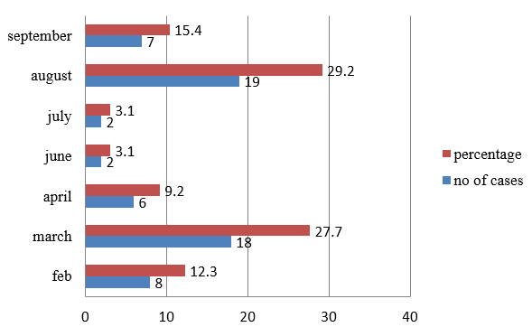 Seasonal distribution of the patients