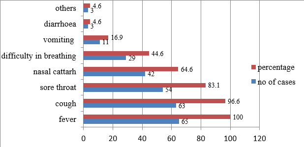 Bar chart showing clinical features of cases of positive cases