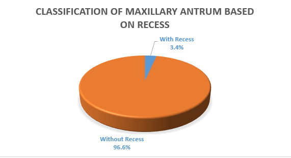 Showing pie diagram of classification of maxillaryantrum based on recess
