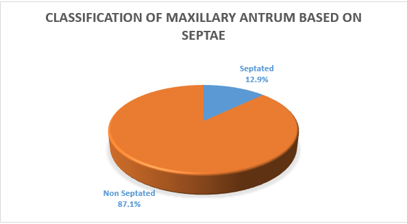 Showing pie diagram of classification of maxillary antrum based on septae