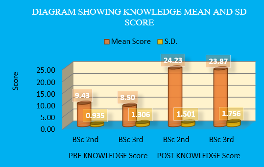 Bar Diagram showing Comparison of Pre-test and Post-test Knowledge Score regarding the effectiveness of structured teaching program on knowledge regarding prevention of pressure ulcers between B.Sc. nursing 2nd year versus B.Sc. nursing 3rd year students