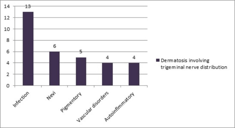 Group of dermatoses involving trigeminal nerve branches
