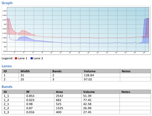Densitogram of beet root lip balm and ascorbic acid