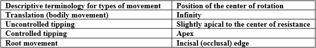 Centre of Rotation for various types ofmovements 7