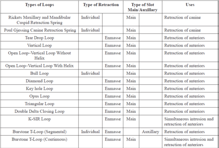 Loops commonly used in clinical practice6