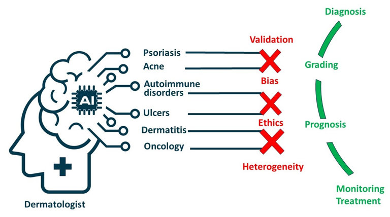 Utility of AI in dermatology and challenges