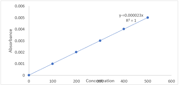 Calibration curve of Ibuprofen