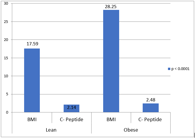 Comparison of mean serum C-peptide level between lean and obese group, with respect to BMI