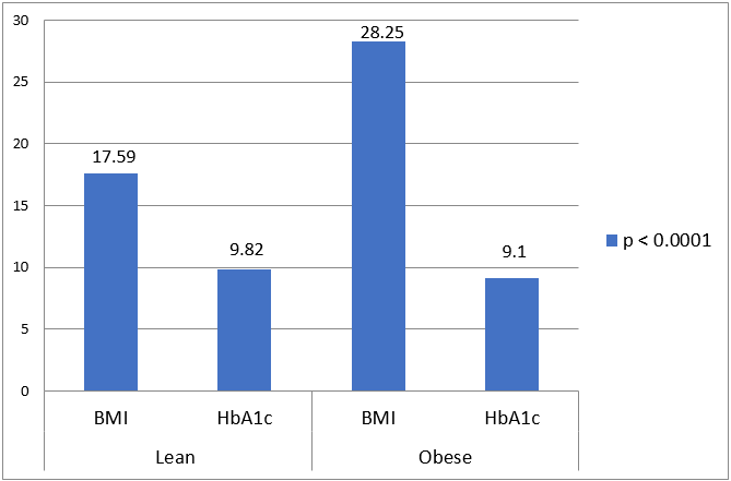Comparison of mean HbA1c level between lean and obese group, with respect to BMI.