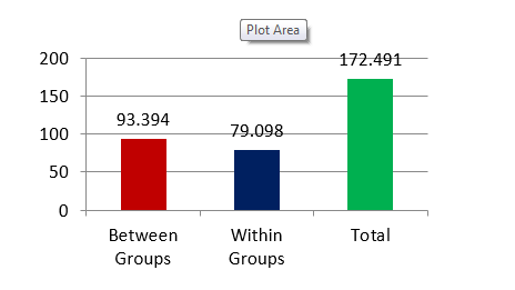 Bar diagram depicting sum of squares between group and within group using One Way ANOVA