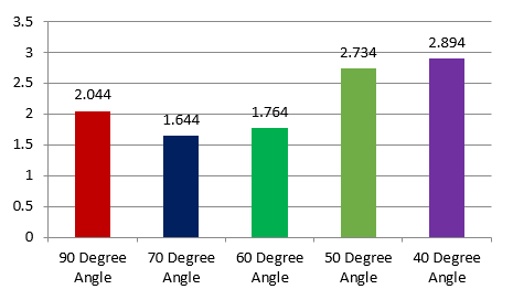 Bar diagram depicting mean differences for each angulation using post hoc analysis