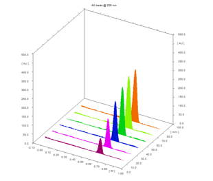 Linearity of PMT