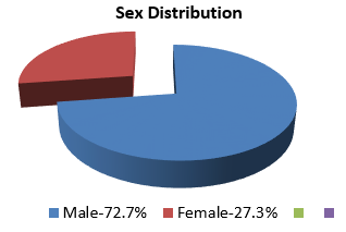 Sex distribution