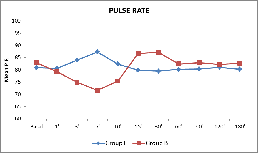 Line diagram showing the comparison of pulse rate between Group B (hyperbaric bupivacaine) and Group L (isobaric levobupivacaine)