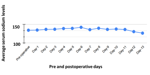 The change in serum sodium levels in relation with preoperative levels