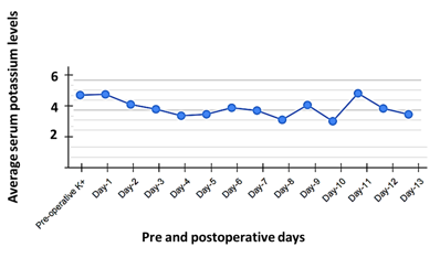 The change in serum potassium levels in relation with preoperative levels