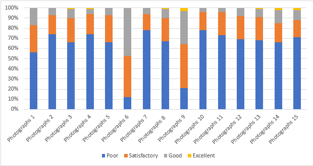 Likert’s scale response percentage of esthetical satisfaction in Group A by Orthodontists