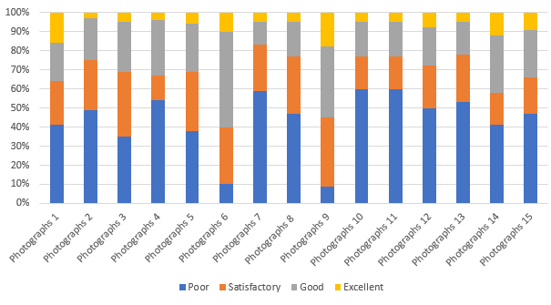 Likert’s scale response percentage of esthetical satisfaction in Group A by General dentist