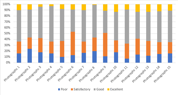 Likert’s scale response percentage of esthetical satisfaction in Group B by Orthodontists