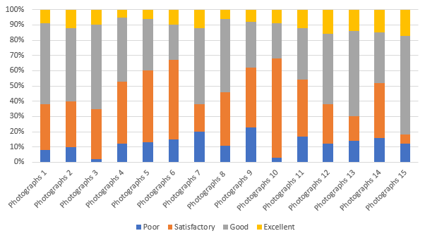 Likert’s scale response percentage of esthetical satisfaction in Group B by Orthodontists