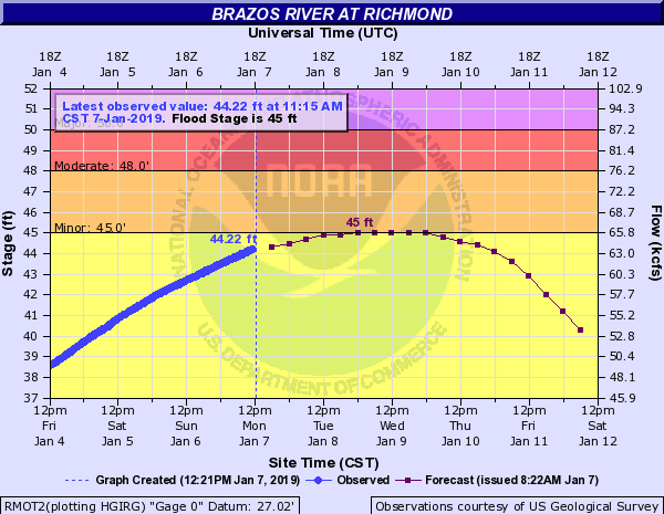 Brazos River in Richmond Hydrograph showing project crest of 45-feet