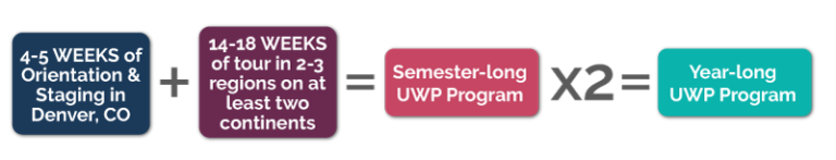 infographic of the up with people study abroad and travel schedule