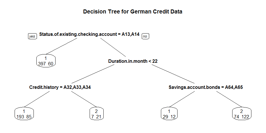 Decision Tree for German Credit Data Decision Tree for German Credit Data